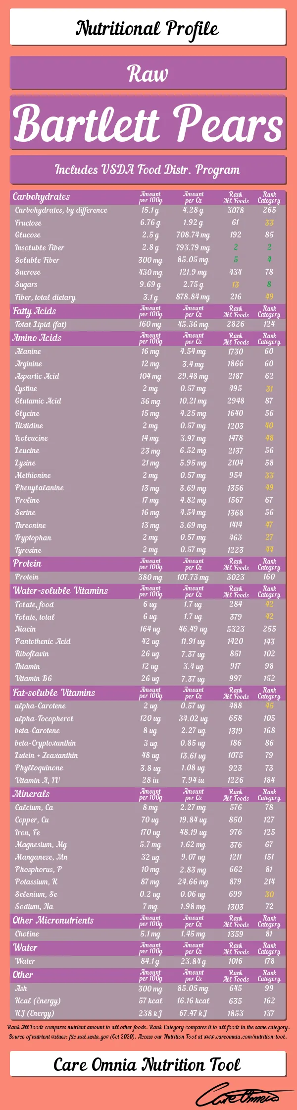 Featured image of post Simple Way to Bartlett Pear Nutrition Usda